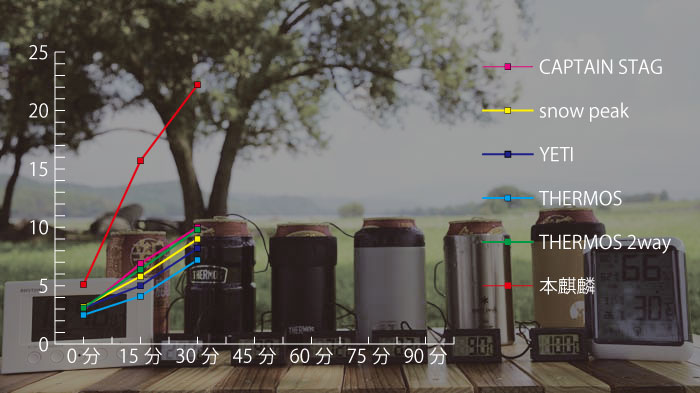 2021年人気の缶クーラー5種の保冷力を比較