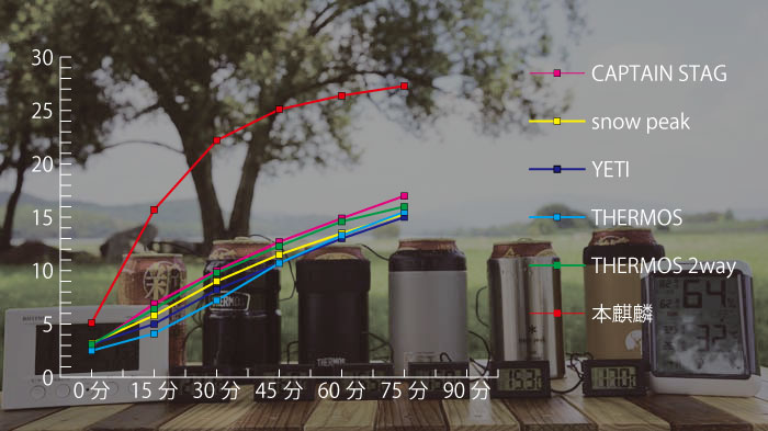 2021年人気の缶クーラー5種の保冷力を比較